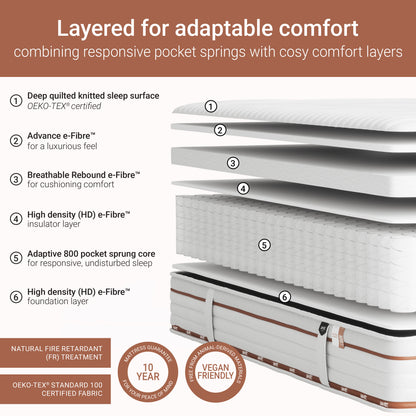 Jay-Be RYZE 800 Pocket Sprung Quilted Mattress - Double